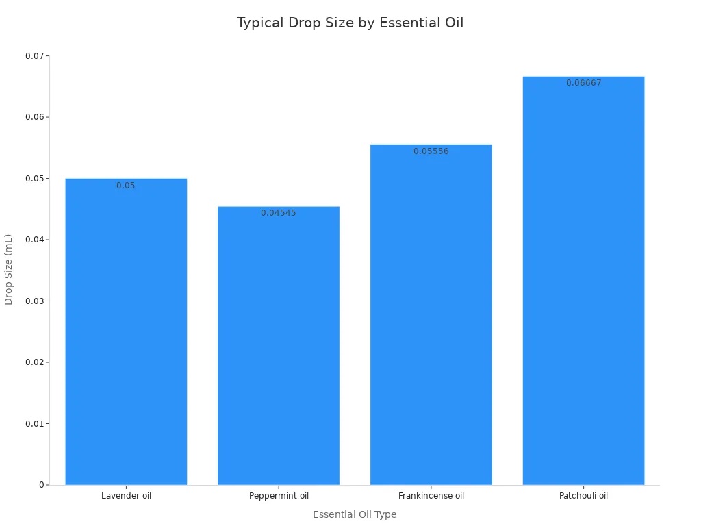 Bar chart showing drop size in milliliters for different essential oils
